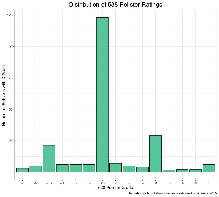 Overall Pollster Grade Distribution